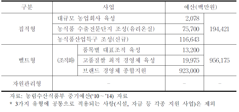 농식품산업화지구 관련 사업 현황