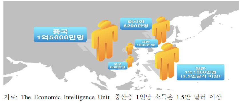 동북아 주요국 중산층 현황