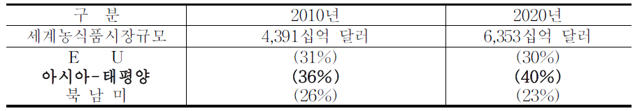 주요국의 농식품시장 규모