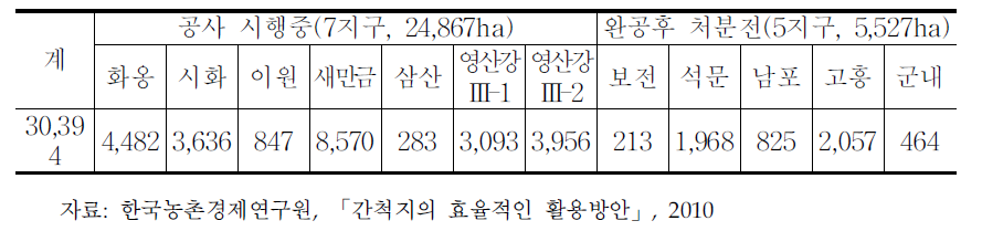 간척지 현황