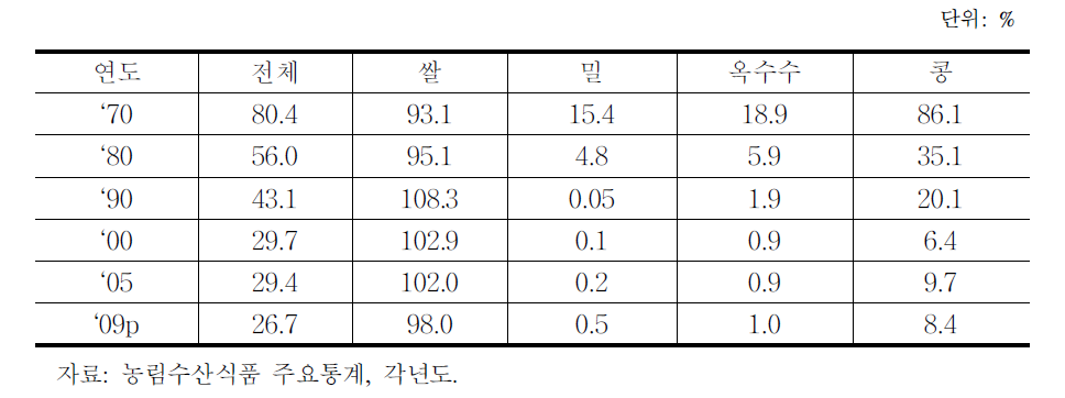 우리나라의 주요 곡물 자급률