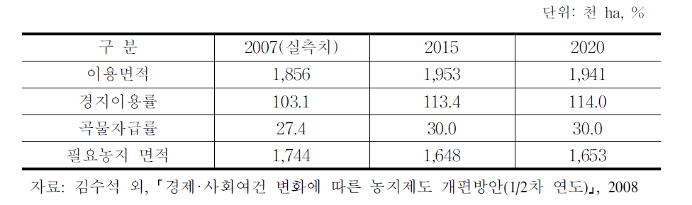 필요농지 면적 추정