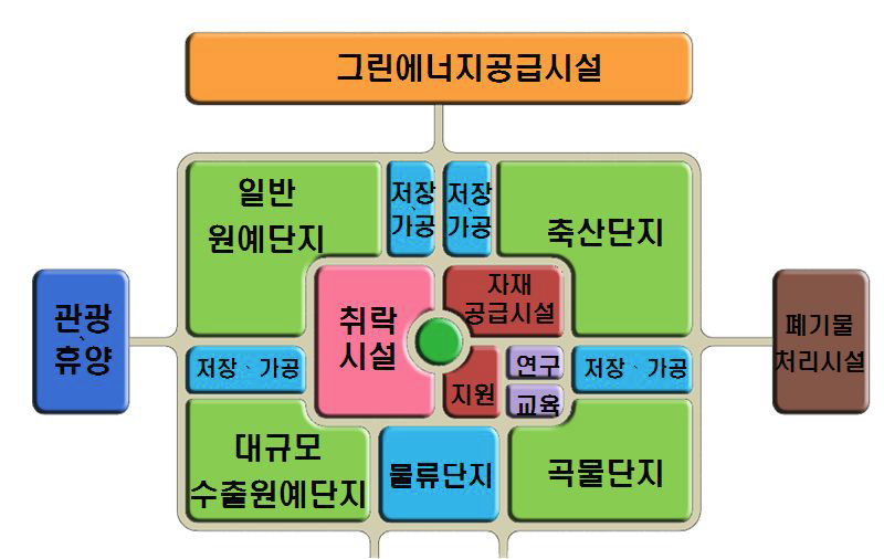 집적형 농식품산업특구 구성도