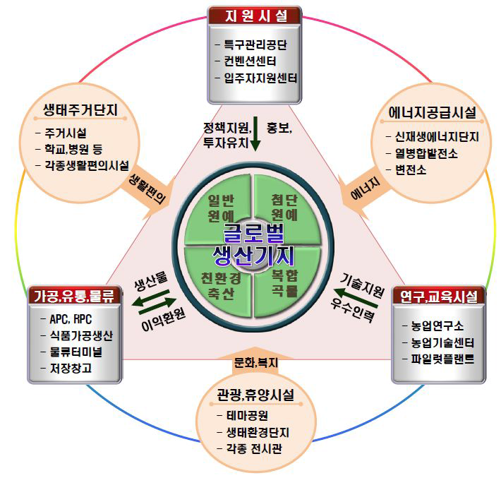 집적형 농식품산업특구 시설관계도