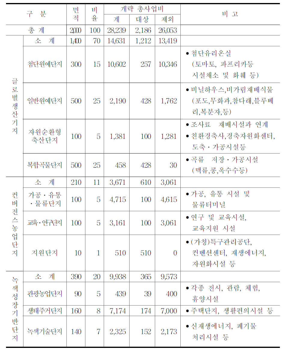 농식품산업특구 모델 사업비 추정