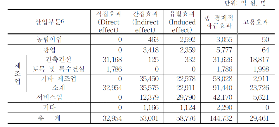 농식품산업특구 조성의 경제적 파급효과