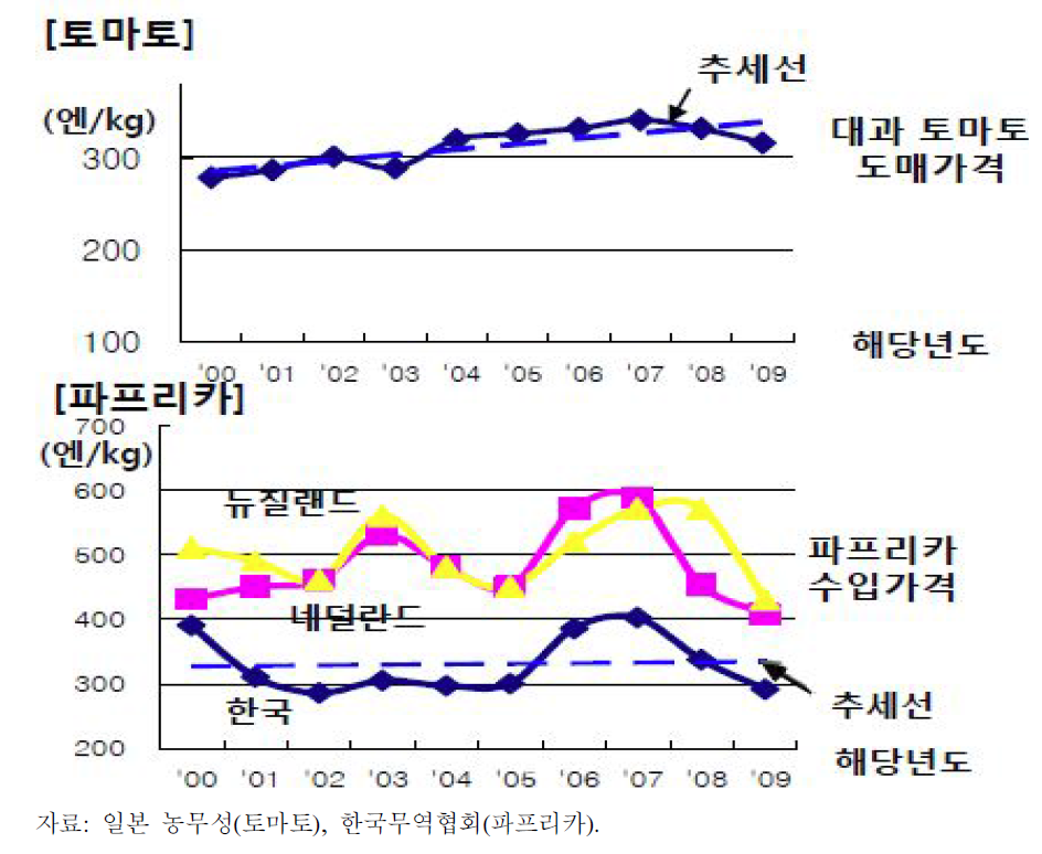 일본시장의 토마토/파프리카 가격 추이