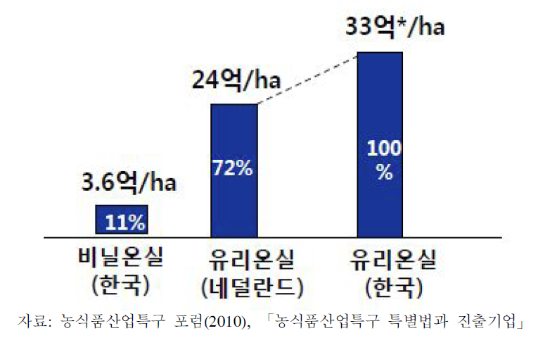 시설원예 투자비 비교