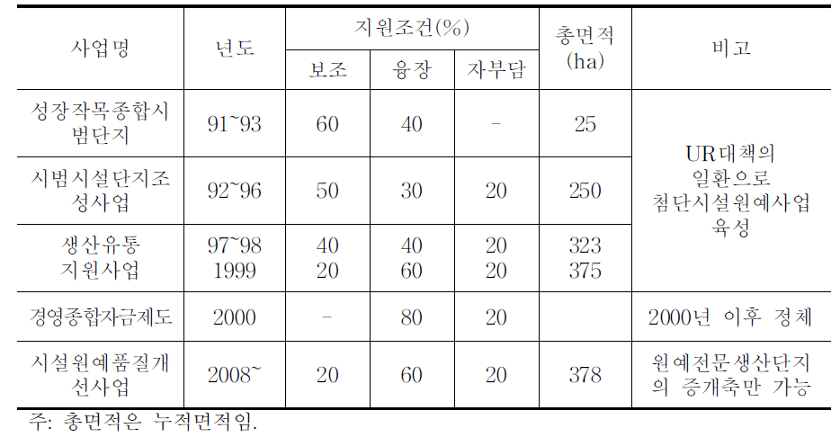 국내 첨단시설원예(유리온실)의 지원조건 변화 및 면적 추이