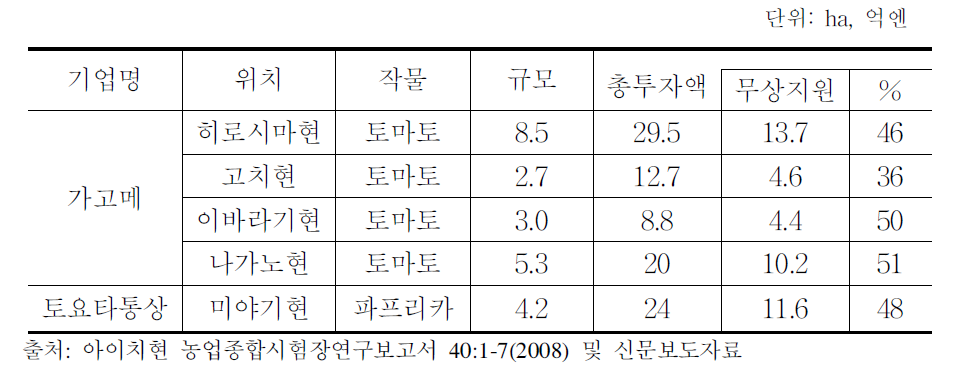 일본 시설원예 대표적 지원사례