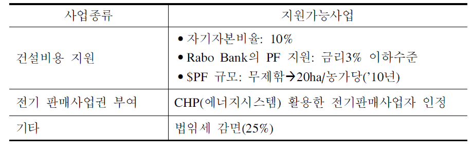 네덜란드의 시설원예사업관련 지원