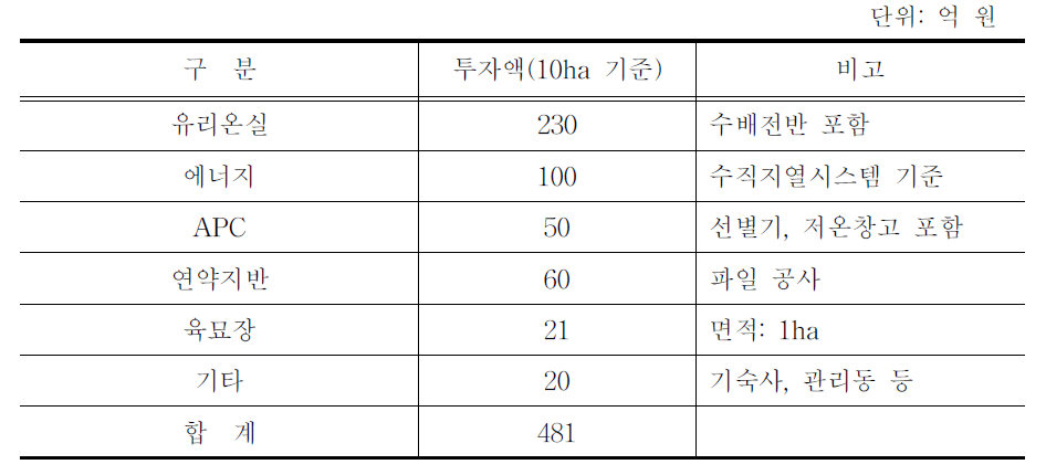 투자항목별 초기 투자액