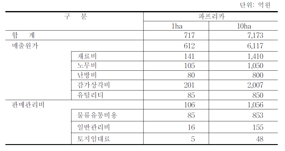 매출원가 및 판매관리비