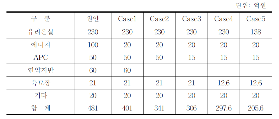 시나리오별 투자액