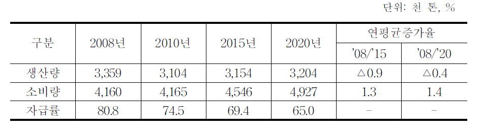 수산물 수급 전망