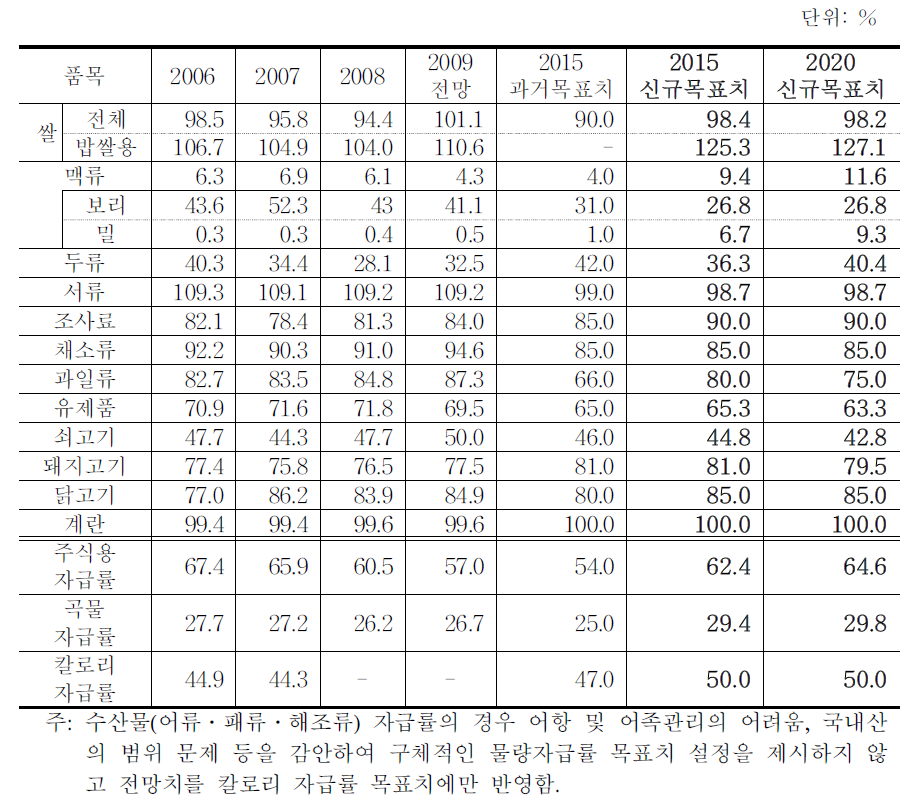 식량자급률 추이와 목표치