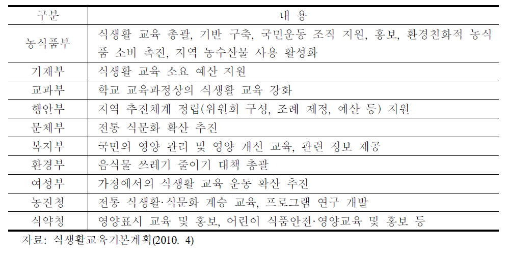 부처별 중점 추진 분야