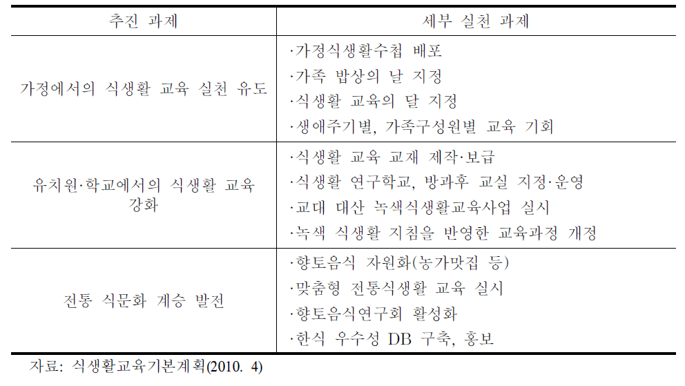 한국형 식생활 실천을 위한 세부 실천 과제