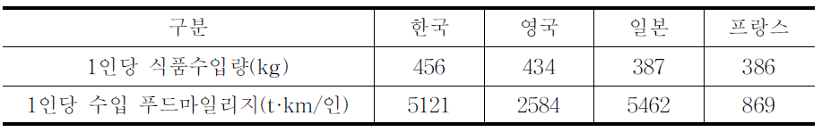 주요국의 1인당 식품수입량과 수입푸드마일리지