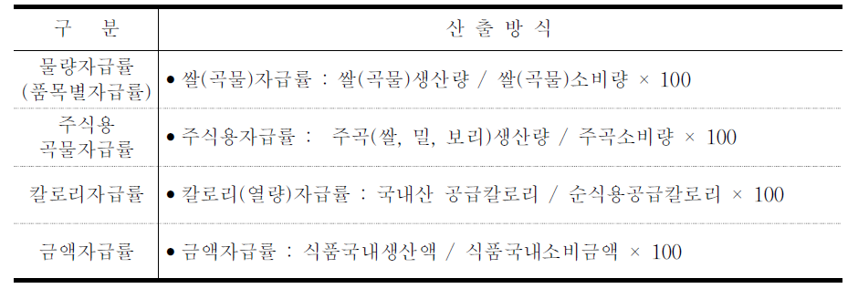 각종 자급률 산출 개념