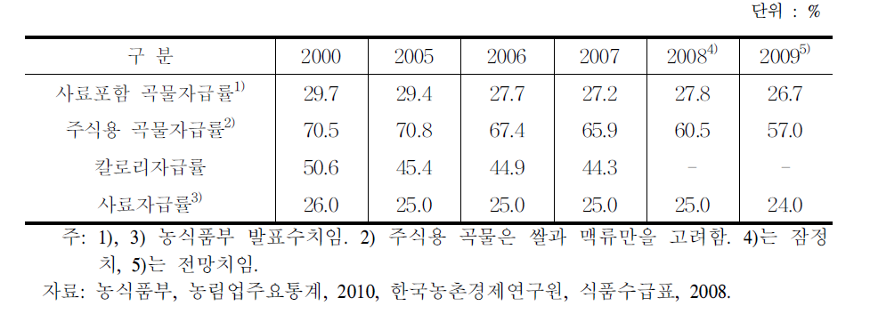 자급률 형태별 수준 비교