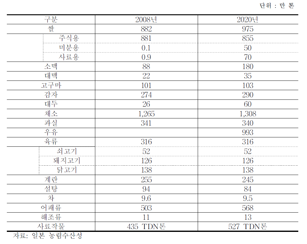 2020년 품목별 생산목표