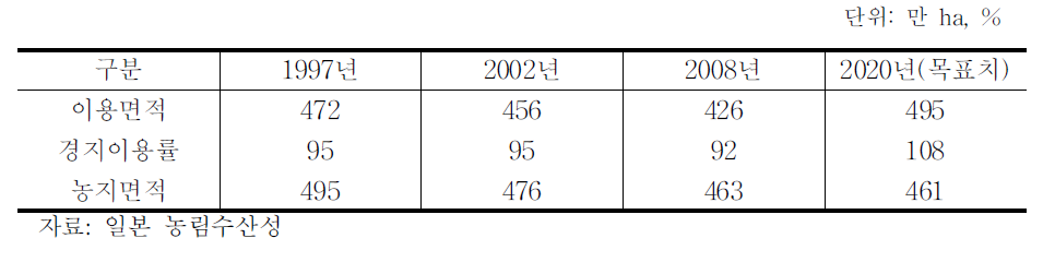 일본의 경지이용면적,경지이용률 및 농지면적 목표