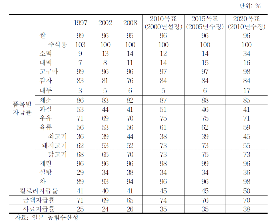 일본의 품목별 자급률 목표 수정 현황