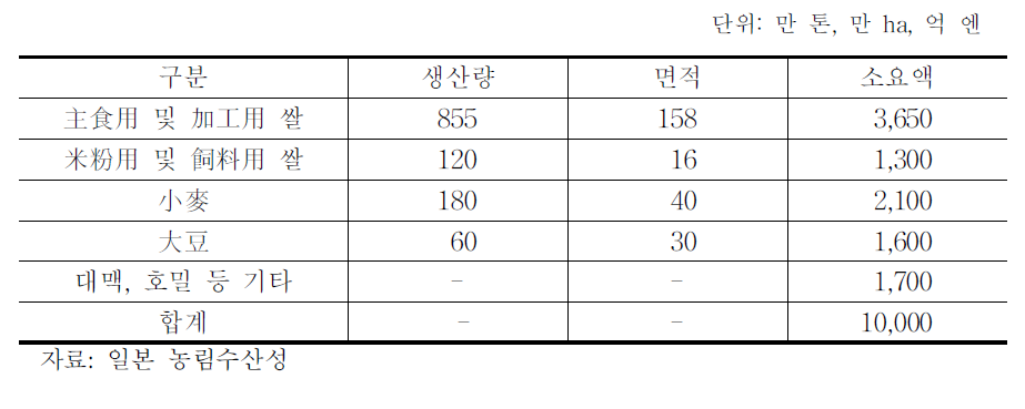 자급률 50% 목표 달성을 위한 재정부담액 추정치