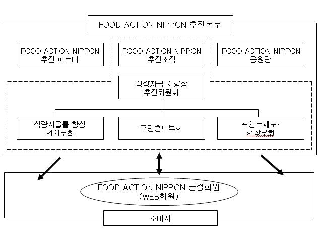 ‘FoodActionNippon’추진체계