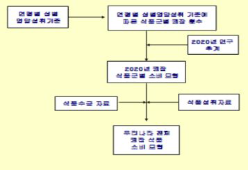 바람직한 식생활 모형(Market-basket)설정안