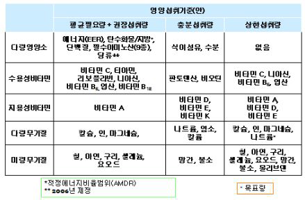 영양섭취기준 내용별 제정 대상 영양소