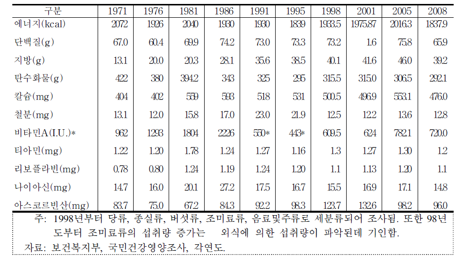 영양소 섭취량의 연차적 추이