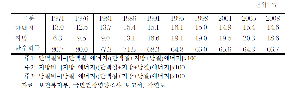 에너지를 구성하는 탄수화물,지방,단백질의 비율의 연차적 추이