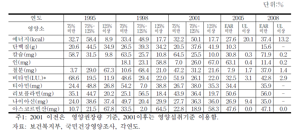 영양소별 기준 이하나 이상을 섭취하는 가구 비율의 연차적 추이