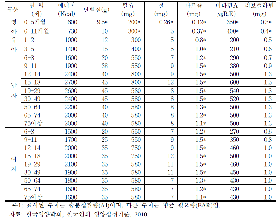 영양 목표를 위한 주요 영양소의 영양섭취기준