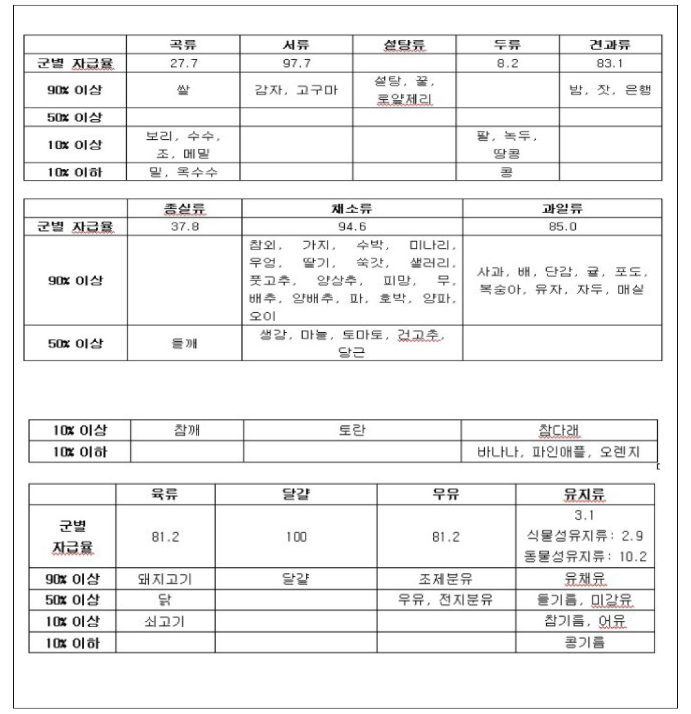 자급률에 따른 식품분류