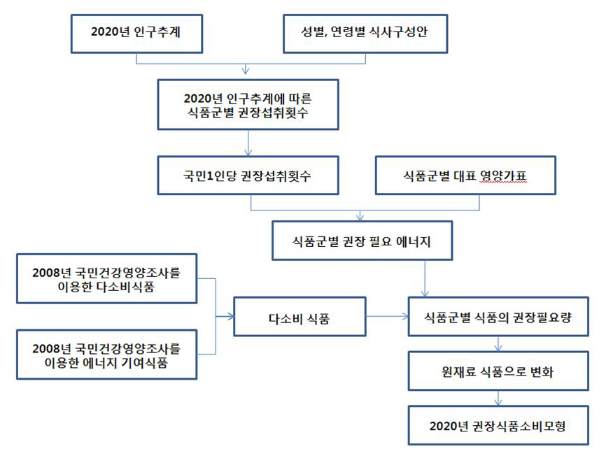 식품소비권장량 계산순서도