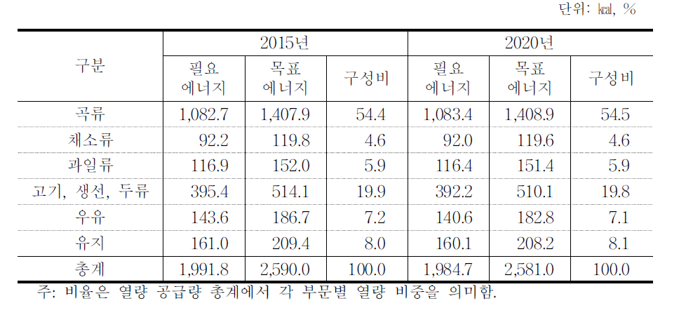 2015년과 2020년 목표 열량 공급량