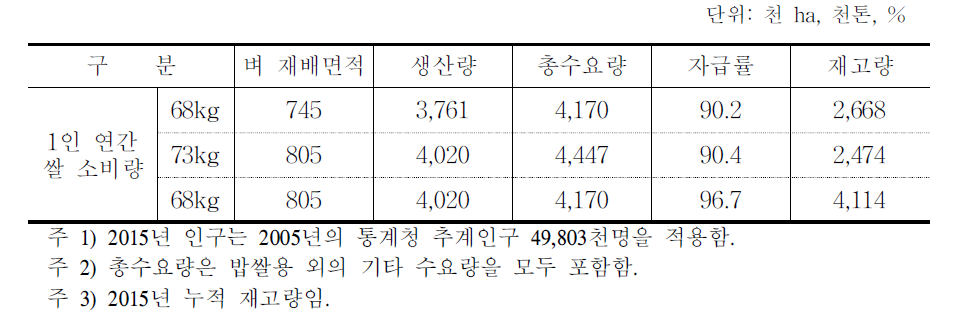 2015년 시나리오별 쌀 자급률 시산 결과