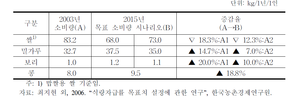 2015년의 곡물별 현재 소비량 및 목표소비량