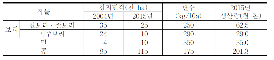 2015년 기타 곡물의 단수와 작물 재배면적 및 생산목표