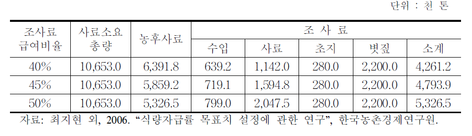 2015년도 자급률 85% 가정시 조사료 급여 수준별 소요량 추정