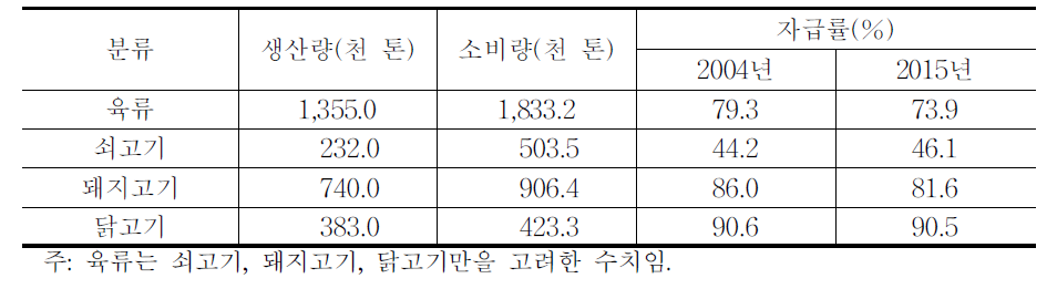 2015년 육류 품목별 자급률 과거 시산치