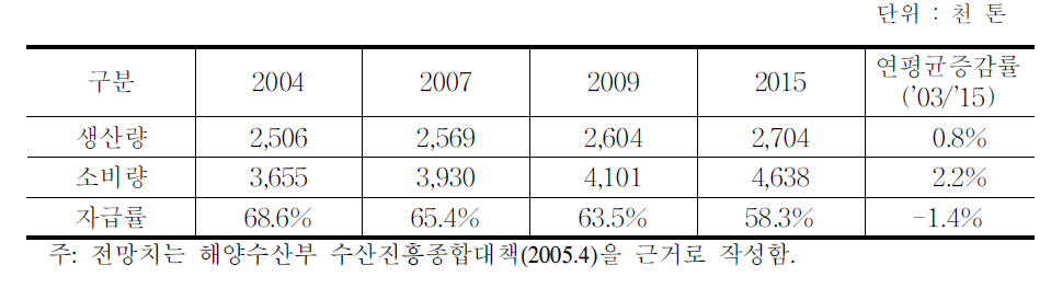 2015년 수산물 수급전망 및 자급률 목표치 과거 시산 결과