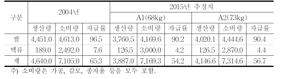 쌀 소비 목표별 2015년 주식용 곡물 자급률 과거 시산 결과