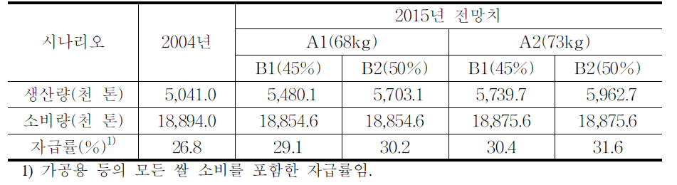 쌀 소비량 수준별 2015년 곡물 자급률 과거 시산 결과