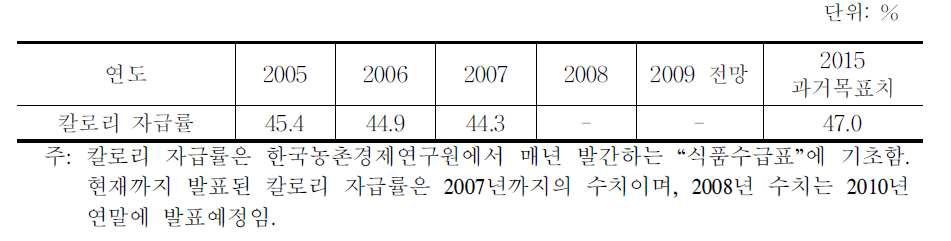 칼로리 자급률 추이와 과거 목표치