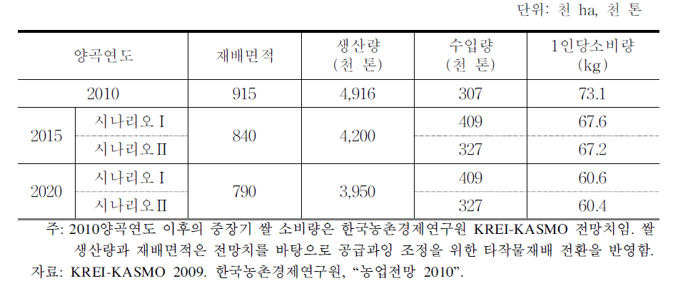 시나리오별 중장기 수급 전망