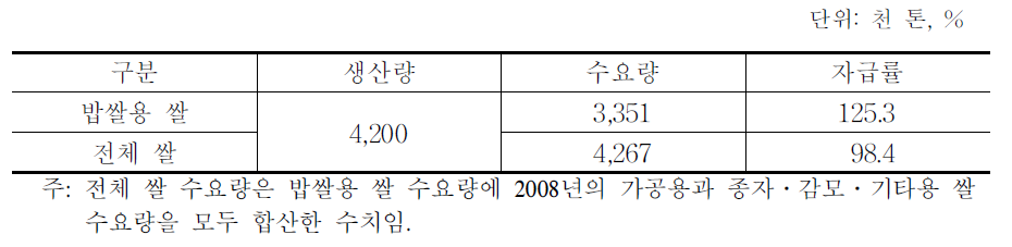 2015년 쌀 자급률 추정치